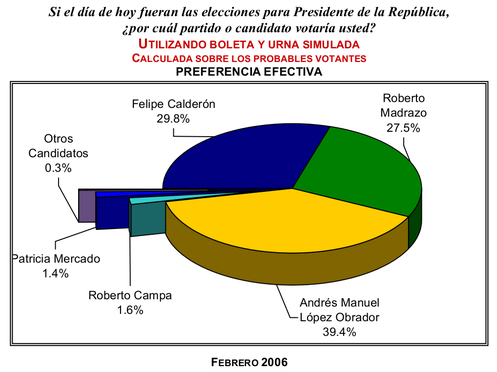 Preferencia para Presidente de la República