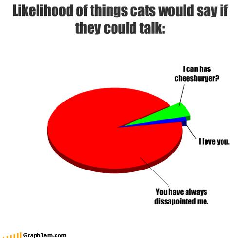 Likelihood of things cats would say if they could talk:
