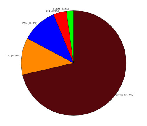 Porcentaje de habitantes gobernados por partido