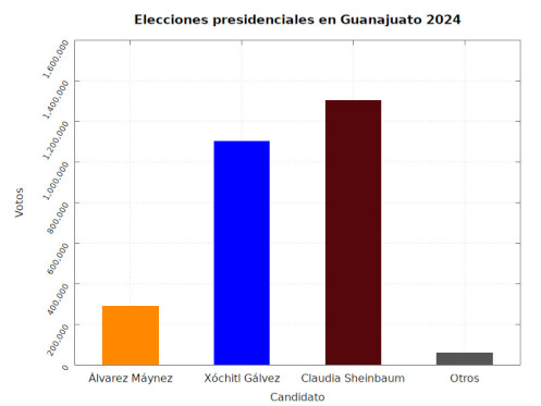 Elecciones para presidente en Guanajuato