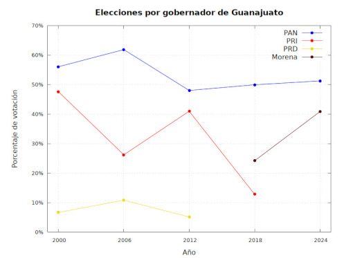 Elecciones por gobernador en Guanajuato