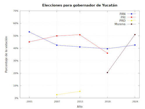 Elecciones para gobernador de Yucatán